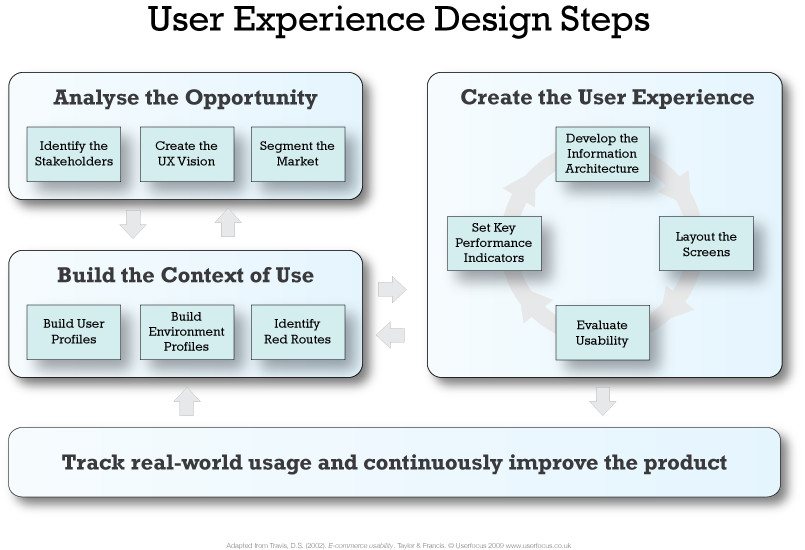 user-centric