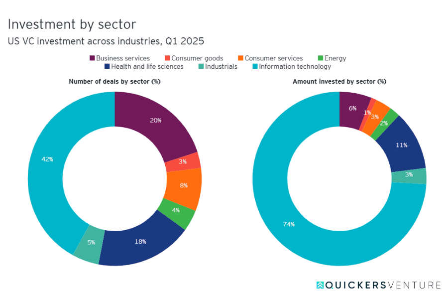  EY analysis; Figures are for equity financings into VC-backed companies headquartered in the US. Cash investments came from VC firms, corporate investors, other private equity firms, individuals and other sources.