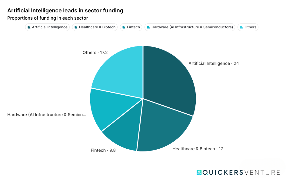 Founders: Do Seed VCs Love or Loathe Your Sector? 1 Online Venture Builder Infrastructure 2025 Global VC Report