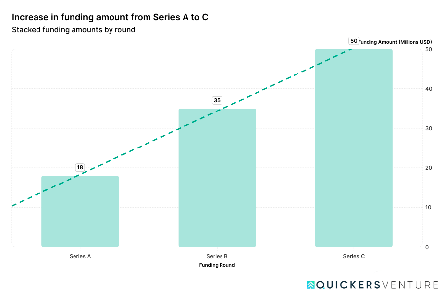 The Death of the 18-Month Series A: Why 1,000 Days Is Your New Reality 1 Online Venture Builder Infrastructure Median U.S. Funding by Round – Q1 2024