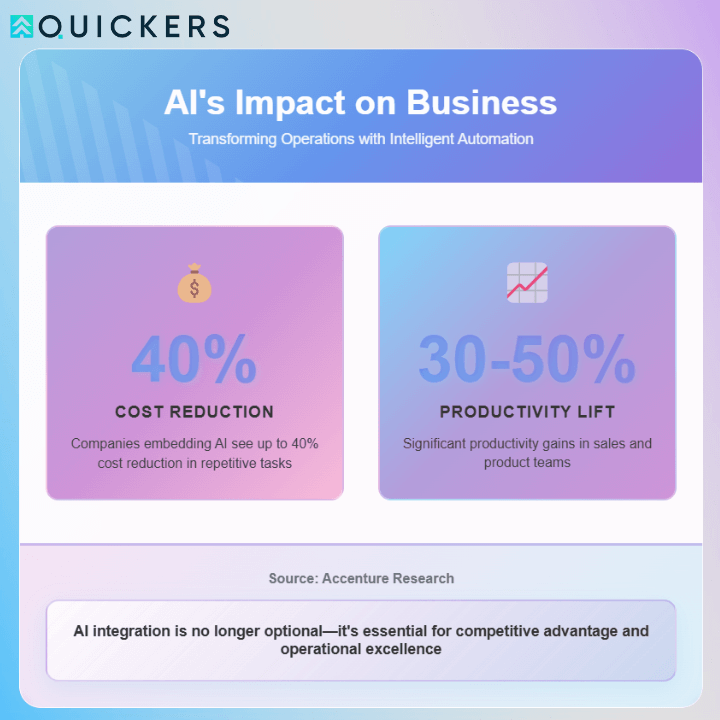 And the ROI is real. According to Accenture, companies embedding AI in operations see up to 40% cost reduction in repetitive tasks, and 30–50% productivity lift in sales and product teams.